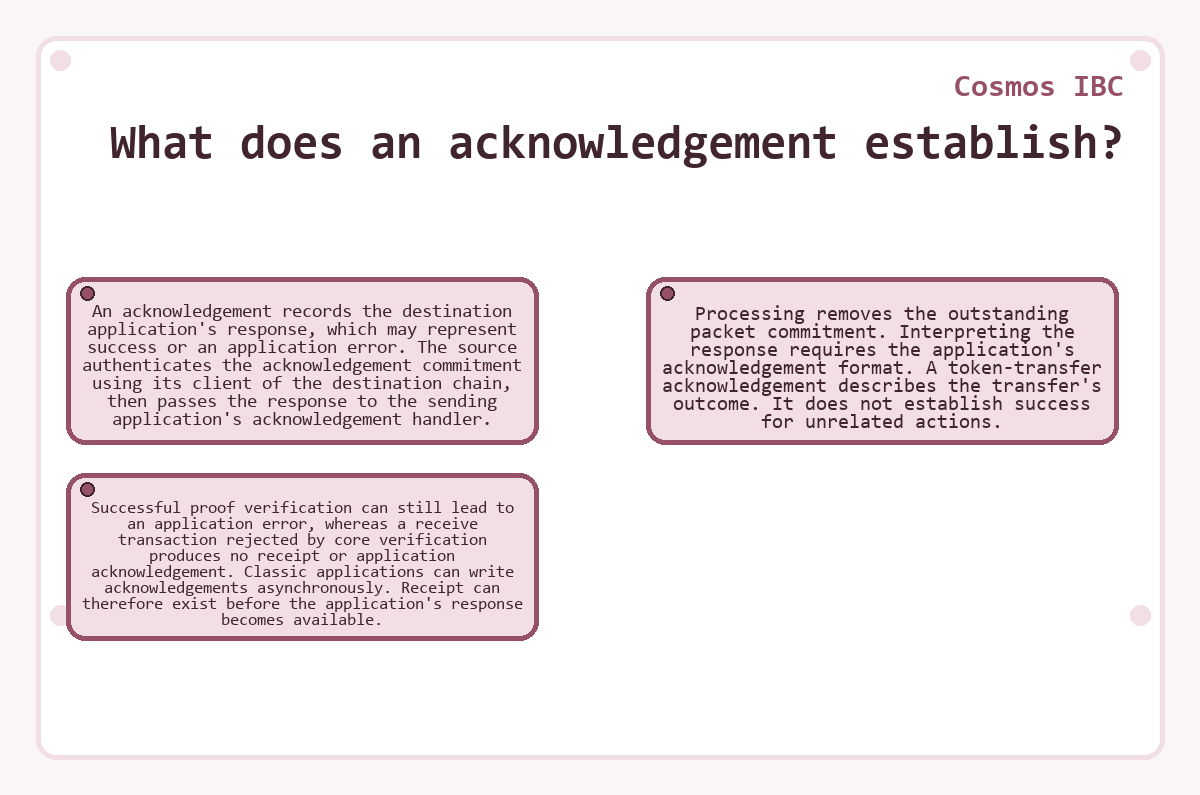 Visual summary: Cosmos IBC - What does an acknowledgement establish?